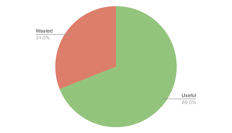 Pie Chart that shows 69% of my career as useful and 31% as wasted